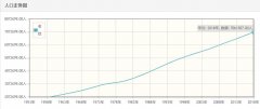老挝历年人口数量-老挝1959至2018年每年人口数量