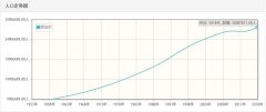 尼泊尔历年人口数量-尼泊尔1959至201