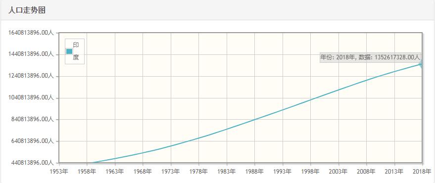印度历年人口数量-印度1959至2018年每年人口数量