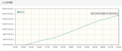 孟加拉历年人口数量-孟加拉1959至2018年每年人口数量
