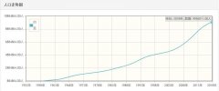 约旦历年人口数量-约旦1959至2018年每年