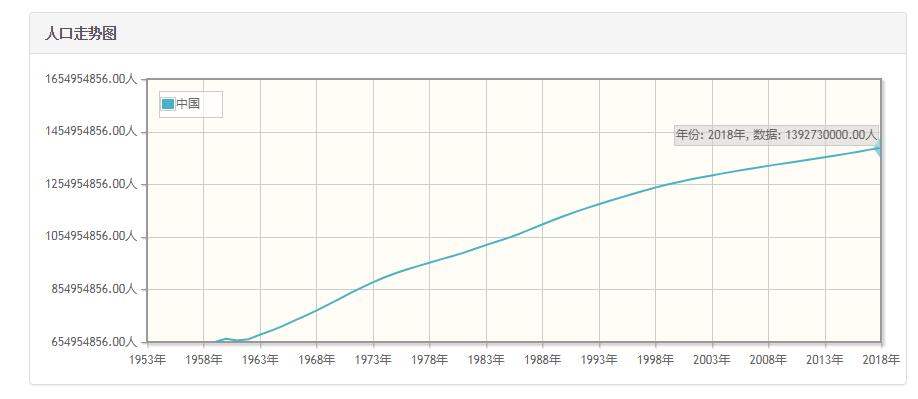 中国历年人口数量-中国1959至2018年每年人口数量