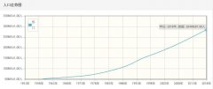 也门历年人口数量-也门1959至2018年每年人口数量