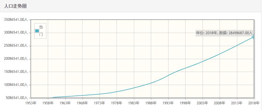也门历年人口数量-也门1959至2018年每年人口数量