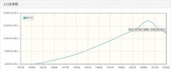 叙利亚历年人口数量-叙利亚1959至201