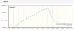 格鲁吉亚历年人口数量-格鲁吉亚1959至2018年每年人口数量