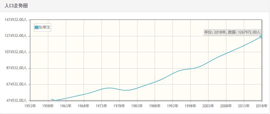 东帝汶历年人口数量-东帝汶1959至2018年每年人口数量