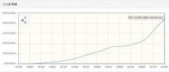 阿曼历年人口数量-阿曼1959至2018年每年人口数量