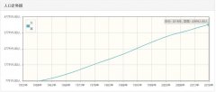 文莱历年人口数量-文莱1959至2018年每年人口数量