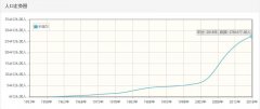 卡塔尔历年人口数量-卡塔尔1959至201