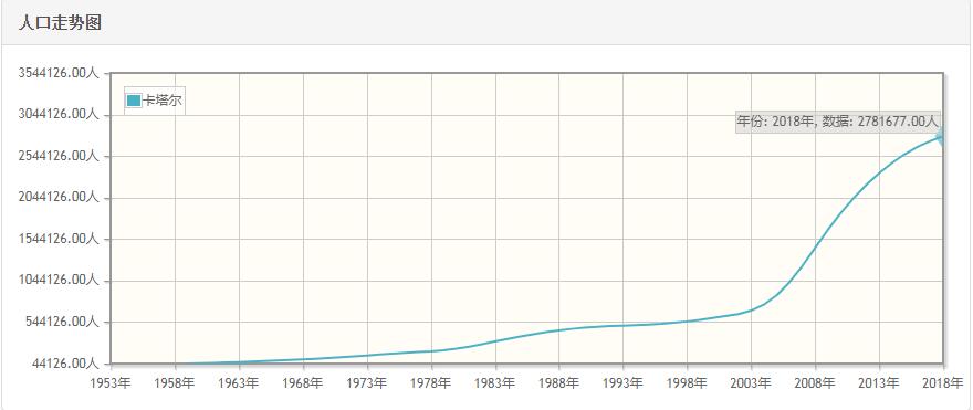 卡塔尔历年人口数量-卡塔尔1959至2018年每年