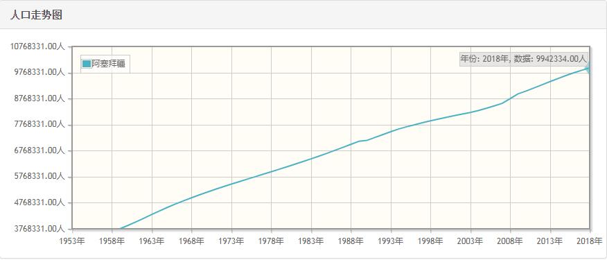阿塞拜疆历年人口数量-阿塞拜疆1959至2018年每年人口数量