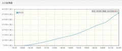 伊拉克历年人口数量-伊拉克1959至2018年每年人口数量