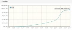 阿联酋历年人口总量-阿联酋1959-2018每年人口数量