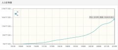 巴林历年人口总量-巴林1959-2018每年人