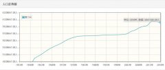 意大利历年人口总量-意大利1959-2018每年人口数量