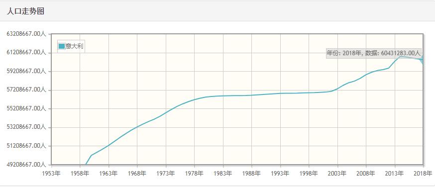 意大利历年人口总量-意大利1959-2018每年人口数量