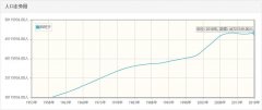 西班牙历年人口总量-西班牙1959-2018每