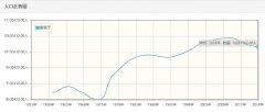 葡萄牙历年人口总量-葡萄牙1959-2018每年人口数量