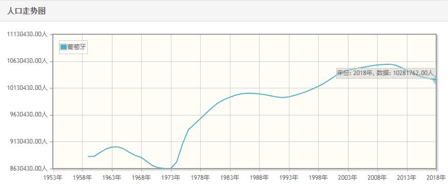 葡萄牙历年人口总量-葡萄牙1959-2018每年人