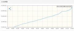 冰岛历年人口总量-冰岛1959-2018每年人