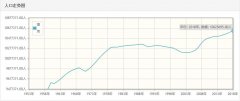 捷克历年人口总量-捷克1959-2018每年人