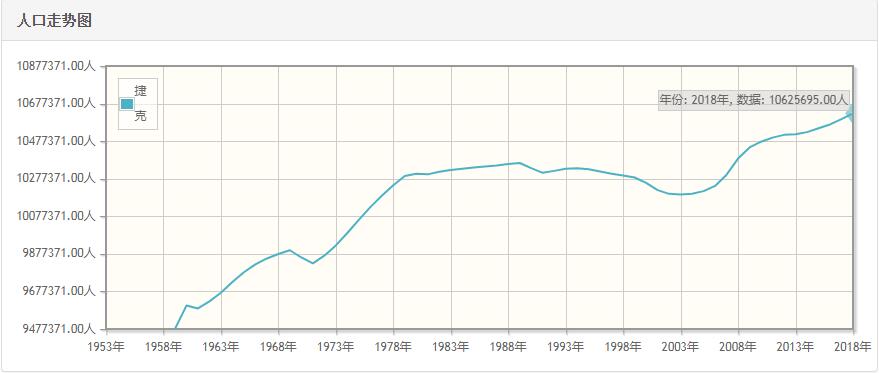 捷克历年人口总量-捷克1959-2018每年人口数