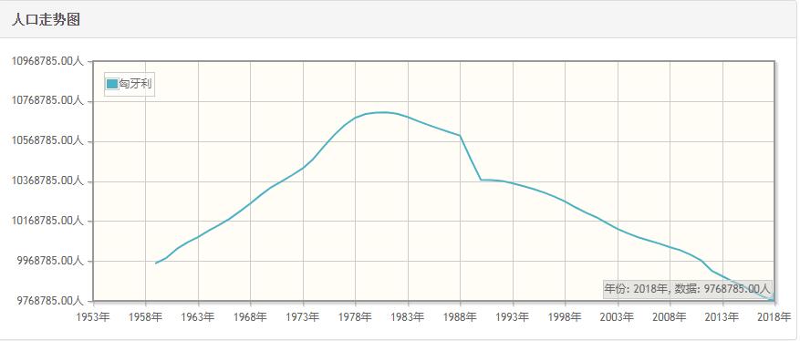 匈牙利历年人口总量-匈牙利1959-2018每年人