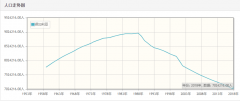 保加利亚历年人口总量-保加利亚1959-2018每年人口数量