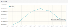 罗马尼亚历年人口总量-罗马尼亚1959-2018每年人口数量