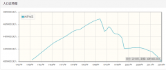 克罗地亚历年人口总量-克罗地亚1959-2018每年人口数量