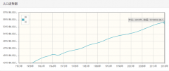 芬兰历年人口总量-芬兰1959-2018每年人口数量