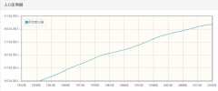 列支敦士登历年人口总量-列支敦士登1959-2018每年人口数量