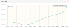 马耳他历年人口总量-马耳他1959-2018每