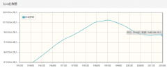 白俄罗斯历年人口总量-白俄罗斯1959-2018每年人口数量