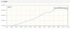 安道尔历年人口总量-安道尔1959-2018每