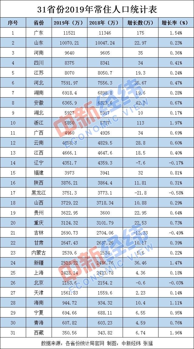 31省份常住人口数据出炉 广东、山东2019年过亿