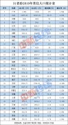 31省份常住人口数据 粤浙年增百万 四