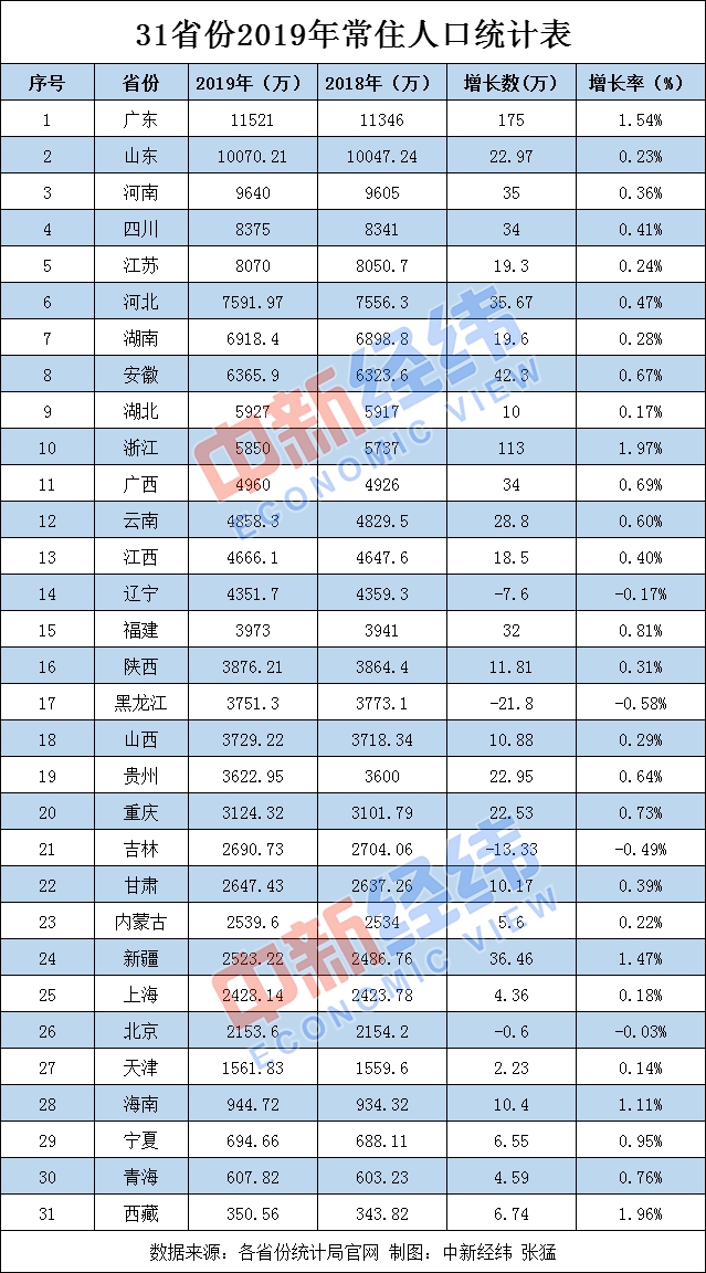 31省份常住人口数据 粤浙年增百万 四地负增长