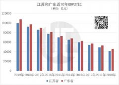 广东人口一年增长175万人，江苏不足