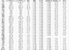 广东山东常住人口破亿 安徽净流入靠