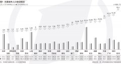 这10个城市人口增长最快 杭州人口增量