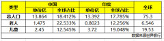 世界主要国家老年人口数据比较
