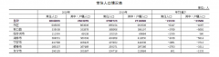 牡丹江的困境：常住人口十年少了近20万，青壮年外流加剧