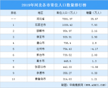 2019年河北各市常住人口排行榜