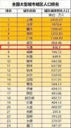 津市常住人口情况：总量1500万，城镇