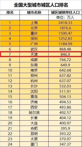 津市常住人口情况：总量1500万，城镇人口不会只有800多万