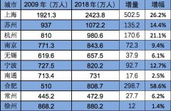 上海常住人口增量超500万