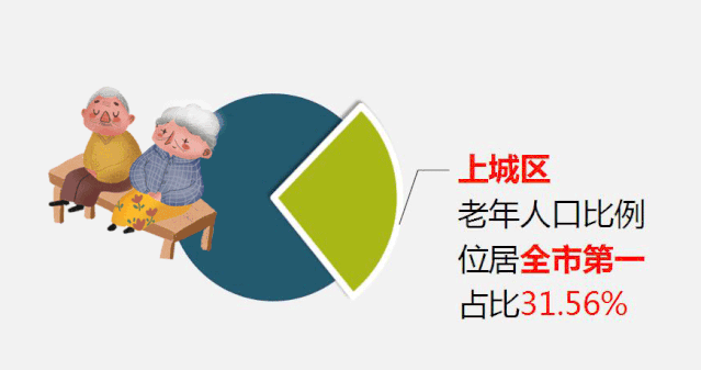 杭州60岁以上老人超174万人 人口高龄化趋势明显