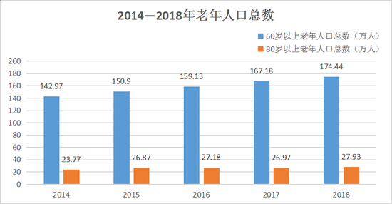 杭州60岁以上老人超174万人 人口高龄化趋势明显